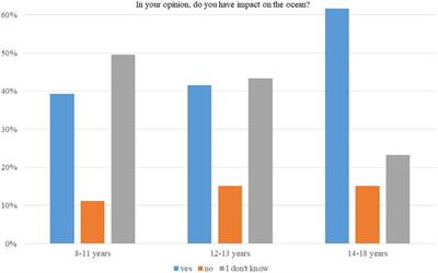 Abundance of Environmental Data vs. Low Public Interest in Climate and Ocean Issues. Where Is the Missing Link?